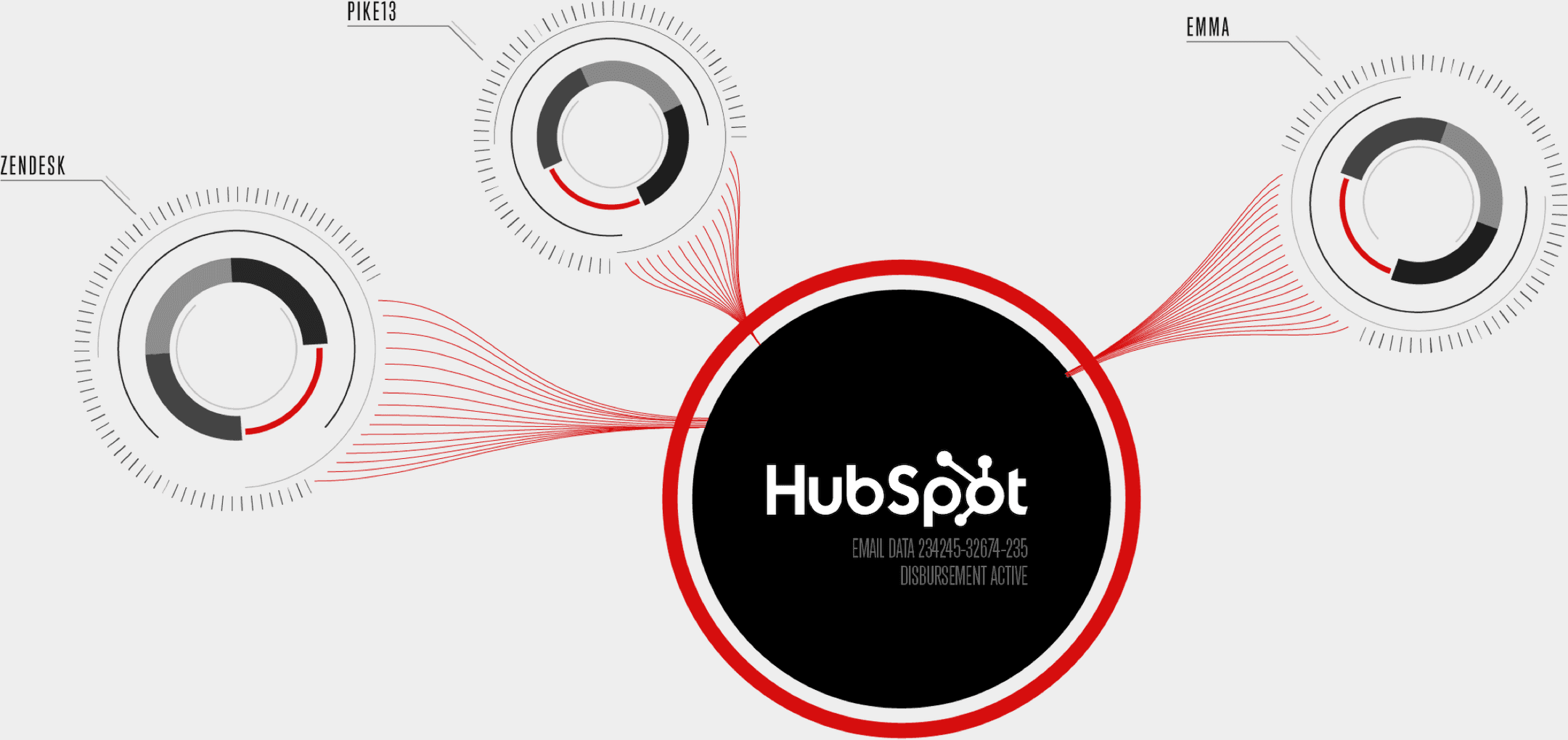 HubSpot logo at center with a red ring, connected by red lines to three circular gauge charts labeled Zendesk, Pike13 and Emma on a light gray background.