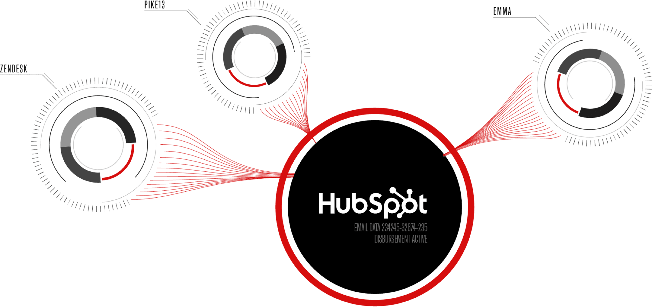 HubSpot logo at center with a red ring, connected by red strands to three circular gauges; labels Zendesk and Emma visible, others unclear.