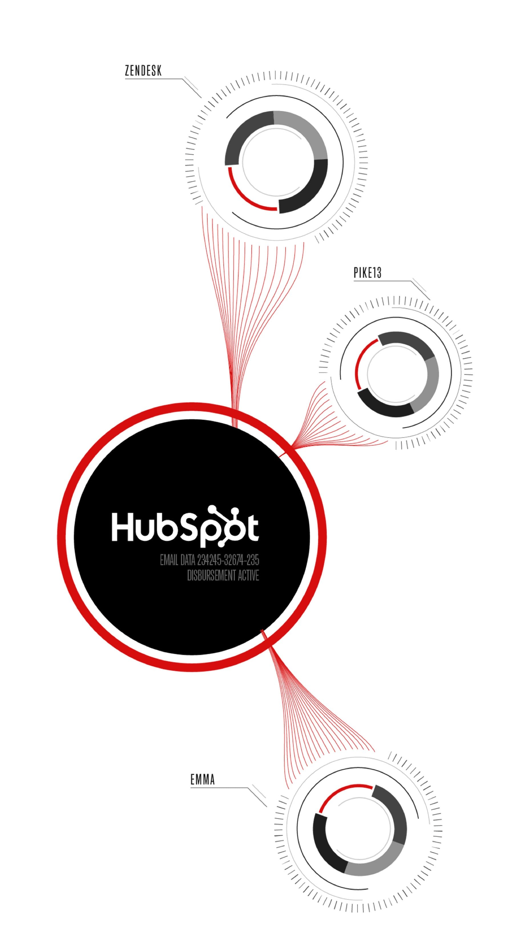 HubSpot logo in a black circle with a red outer ring, connected by curved red lines to three circular gauges labeled Zendesk, Pike13, and Emma on a white background.