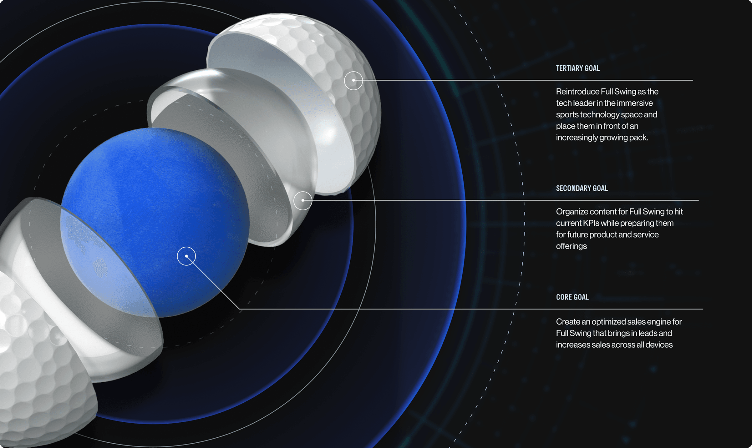 3D infographic of stacked blue and gray spheres along a curved axis with concentric rings; right side labels show three goals: tertiary, secondary, core.