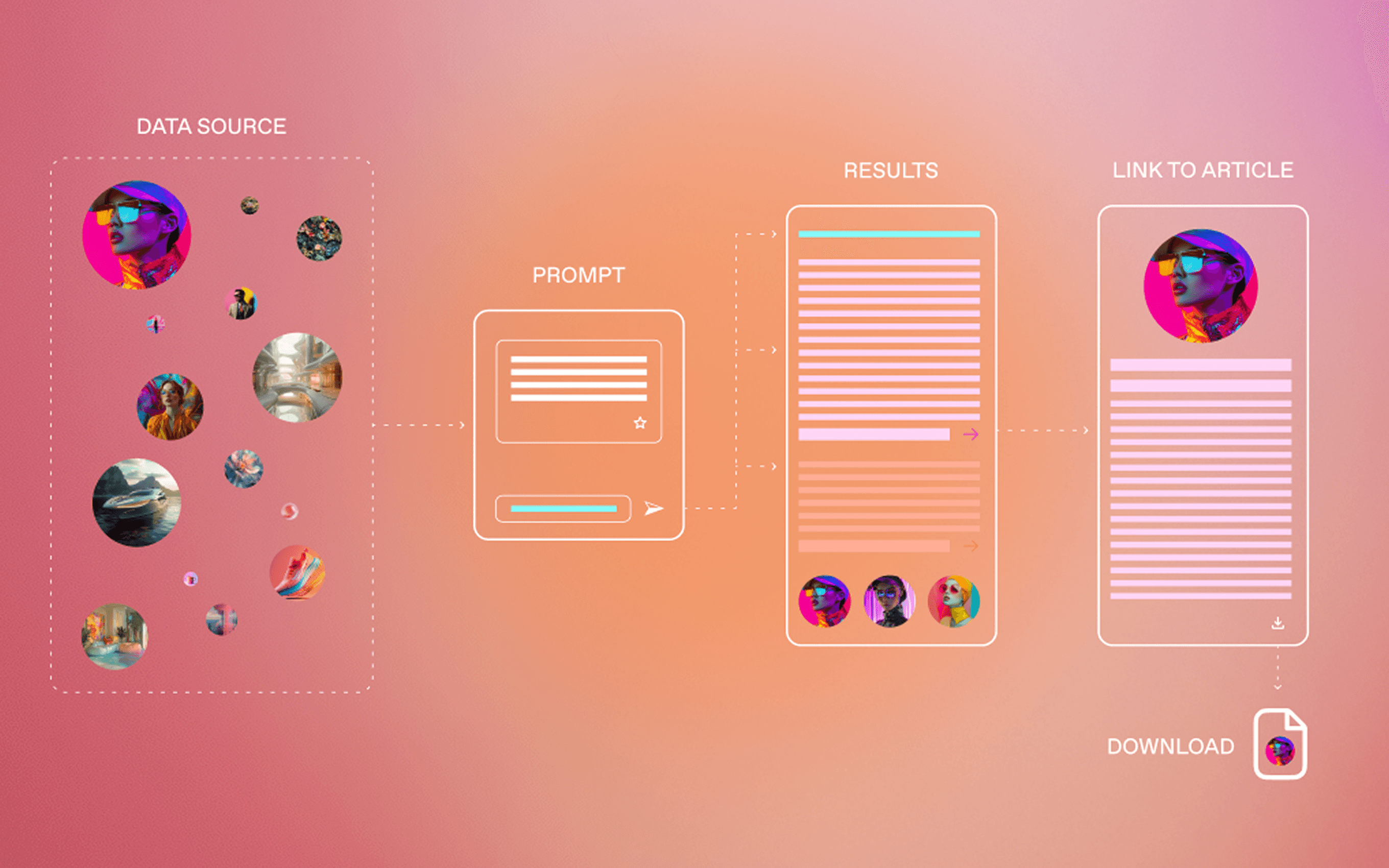 Gradient background showing data flow from circular avatars as data sources, through a prompt to results, an article link, and a download icon.